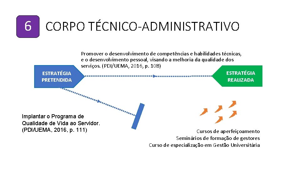 6 CORPO TÉCNICO-ADMINISTRATIVO ESTRATÉGIA PRETENDIDA Promover o desenvolvimento de competências e habilidades técnicas, e