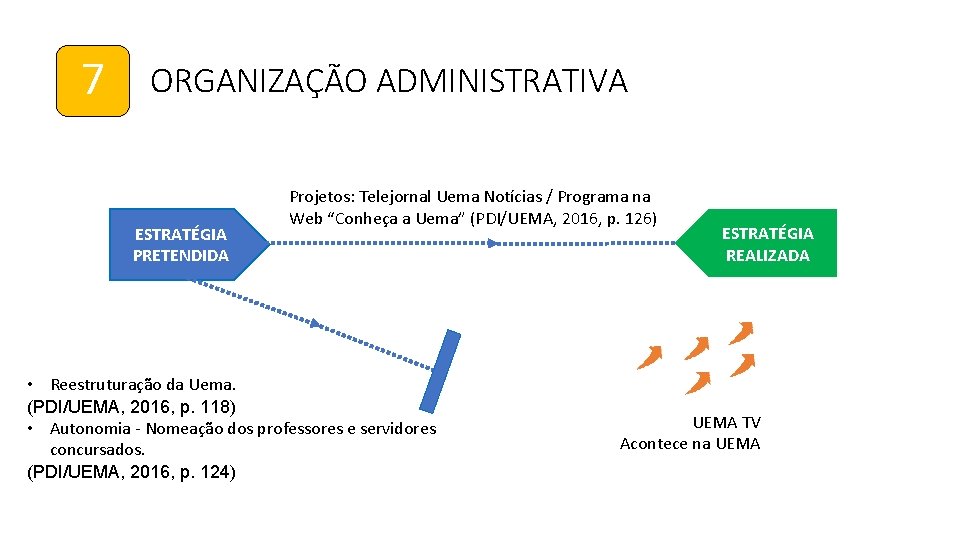 7 ORGANIZAÇÃO ADMINISTRATIVA ESTRATÉGIA PRETENDIDA Projetos: Telejornal Uema Notícias / Programa na Web “Conheça