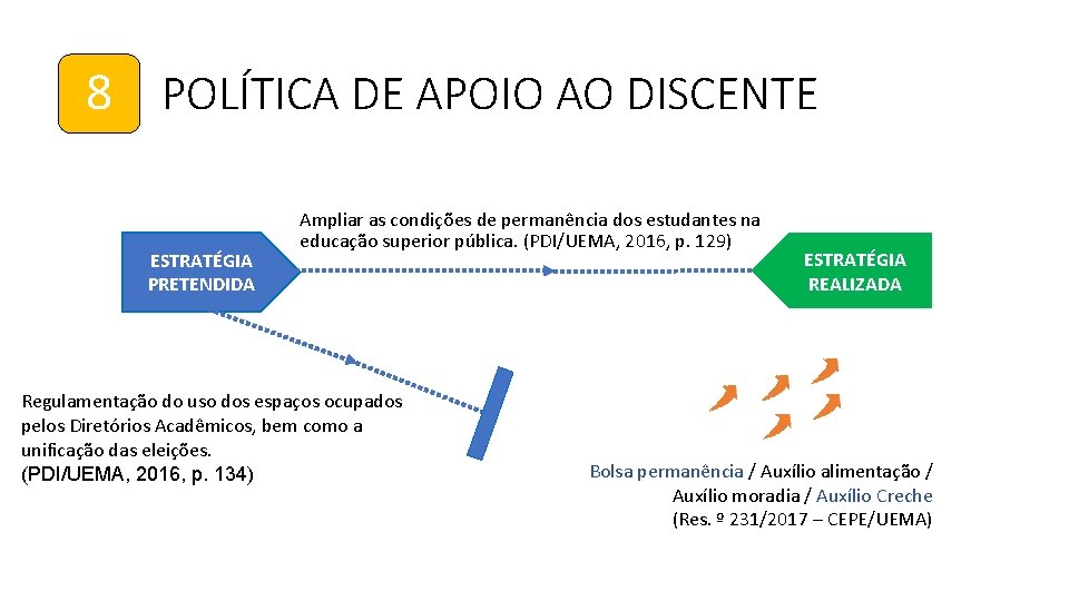 8 POLÍTICA DE APOIO AO DISCENTE ESTRATÉGIA PRETENDIDA Ampliar as condições de permanência dos