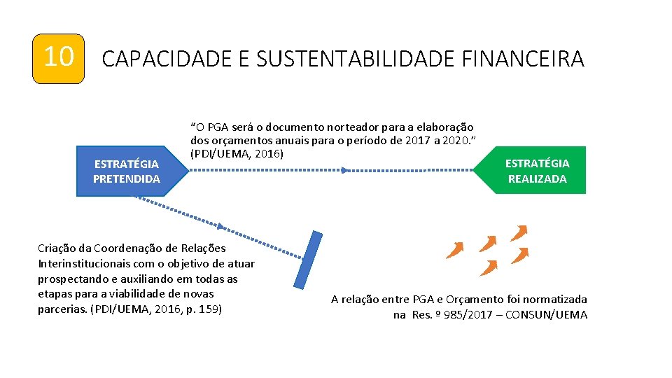 10 CAPACIDADE E SUSTENTABILIDADE FINANCEIRA ESTRATÉGIA PRETENDIDA “O PGA será o documento norteador para