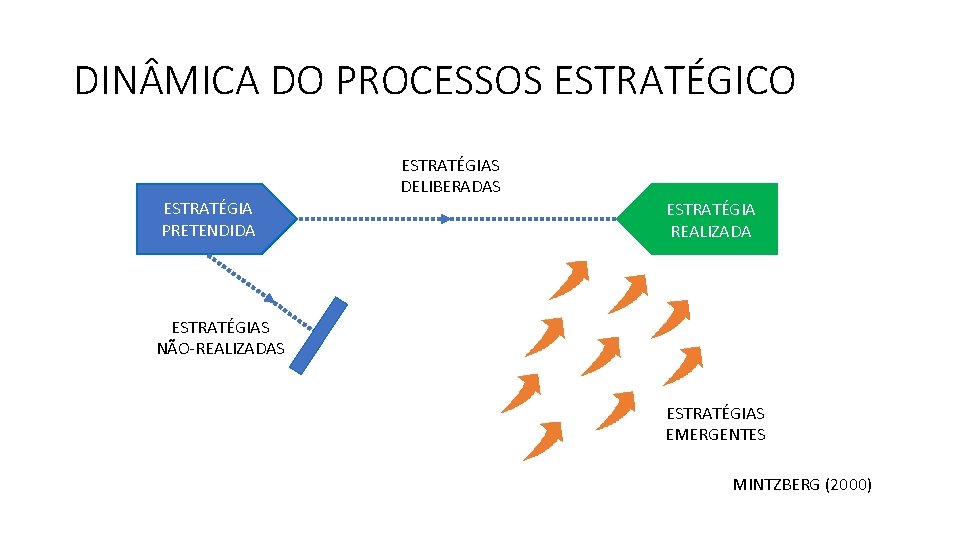 DIN MICA DO PROCESSOS ESTRATÉGICO ESTRATÉGIA PRETENDIDA ESTRATÉGIAS DELIBERADAS ESTRATÉGIA REALIZADA ESTRATÉGIAS NÃO‐REALIZADAS ESTRATÉGIAS