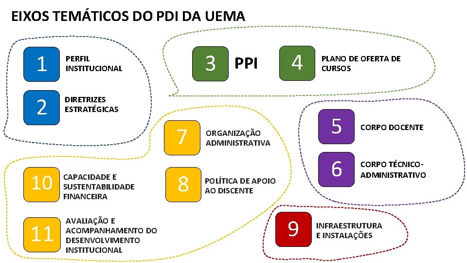 EIXOS TEMÁTICOS DO PDI DA UEMA 1 PERFIL INSTITUCIONAL 2 DIRETRIZES ESTRATÉGICAS 3 7