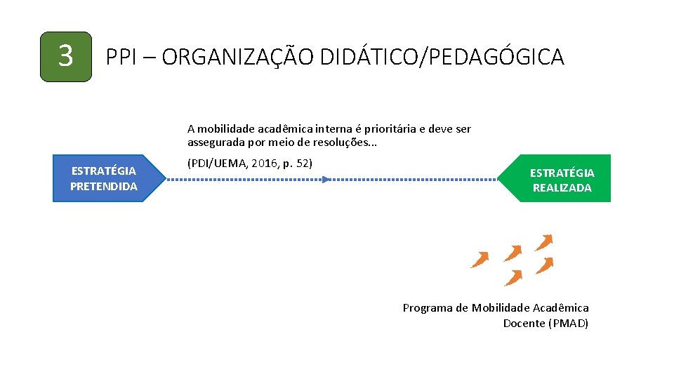 3 PPI – ORGANIZAÇÃO DIDÁTICO/PEDAGÓGICA A mobilidade acadêmica interna é prioritária e deve ser