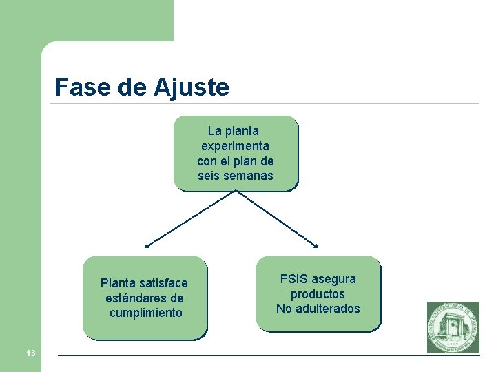 Fase de Ajuste La planta experimenta con el plan de seis semanas Planta satisface Fase de Ajuste La planta experimenta con el plan de seis semanas Planta satisface