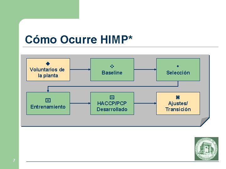 Cómo Ocurre HIMP* Voluntarios de la planta Entrenamiento 7 Baseline Selección HACCP/PCP Desarrollado Ajustes/ Cómo Ocurre HIMP* Voluntarios de la planta Entrenamiento 7 Baseline Selección HACCP/PCP Desarrollado Ajustes/