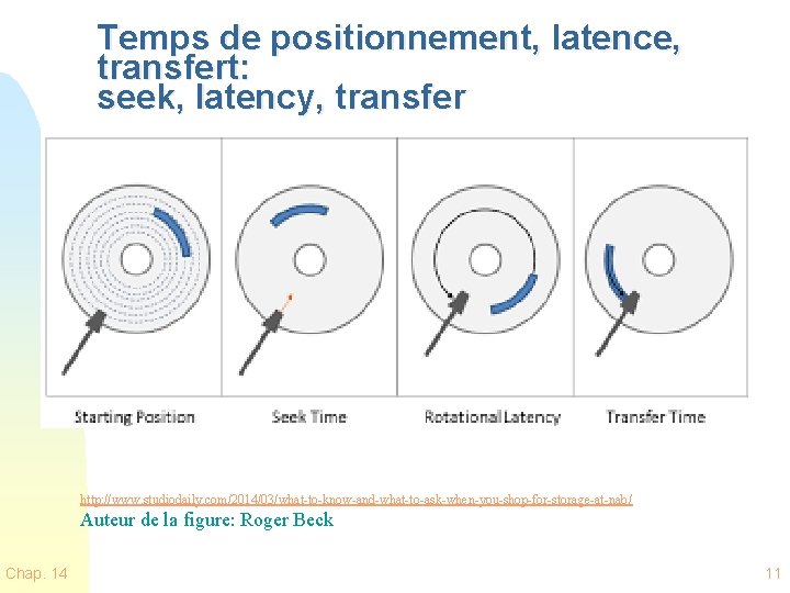 Temps de positionnement, latence, transfert: seek, latency, transfer http: //www. studiodaily. com/2014/03/what-to-know-and-what-to-ask-when-you-shop-for-storage-at-nab / Auteur