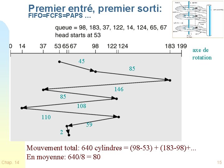 Premier entré, premier sorti: FIFO=FCFS=PAPS … axe de rotation 45 85 146 85 108