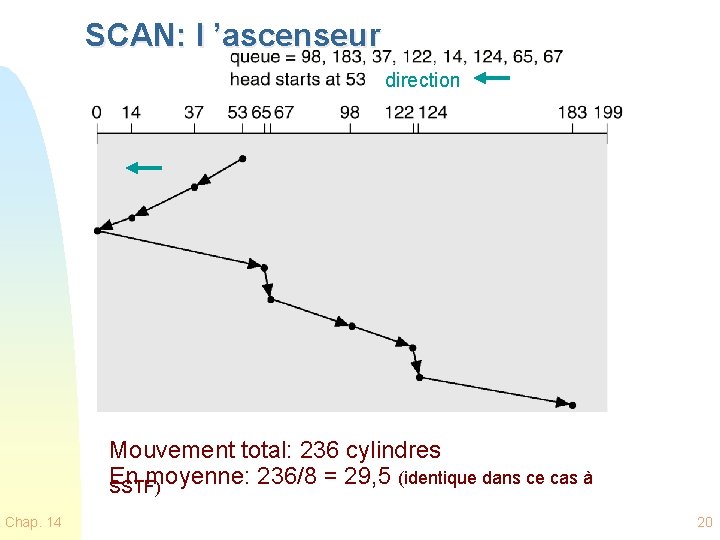 SCAN: l ’ascenseur direction Mouvement total: 236 cylindres En moyenne: 236/8 = 29, 5