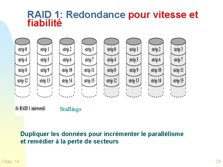 RAID 1: Redondance pour vitesse et fiabilité Stallings Dupliquer les données pour incrémenter le