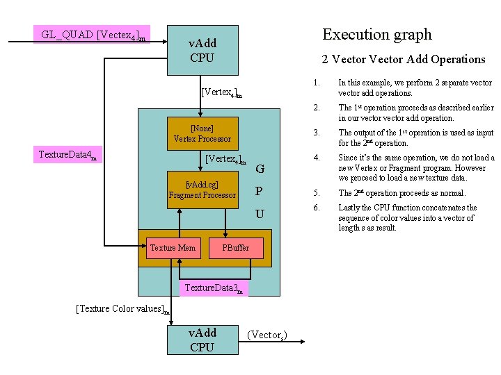 GL_QUAD [Vectex 4]m Execution graph v. Add CPU 2 Vector Add Operations 1. In