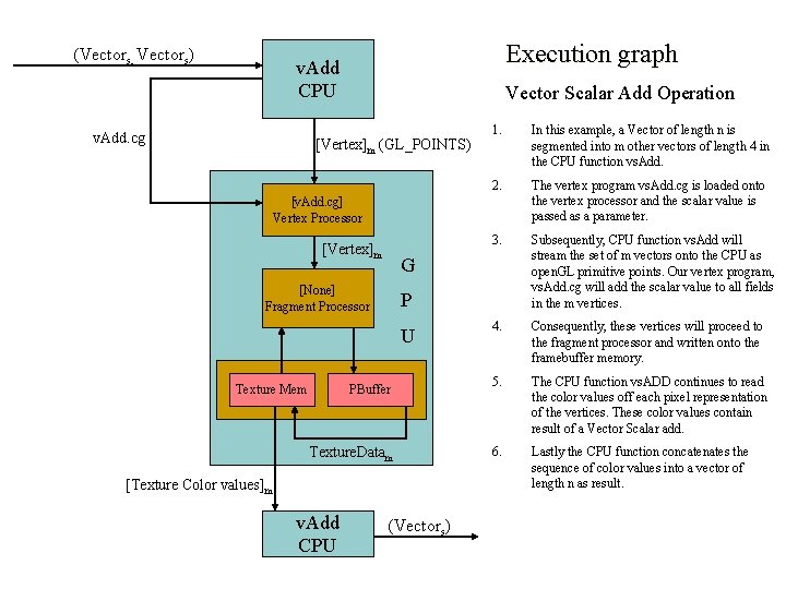 (Vectors, Vectors) Execution graph v. Add CPU v. Add. cg Vector Scalar Add Operation