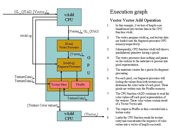 GL_QUAD [Vector 4]m Execution graph v. Add CPU Vector Add Operation 1. In this