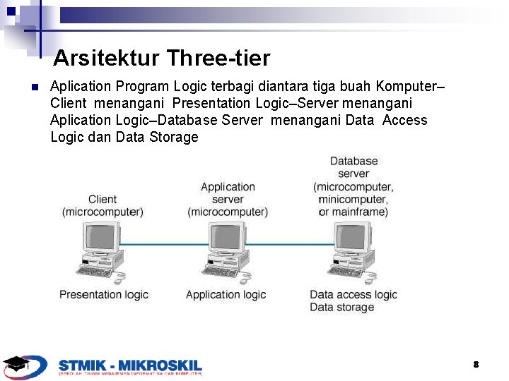 Arsitektur Three-tier n Aplication Program Logic terbagi diantara tiga buah Komputer– Client menangani Presentation