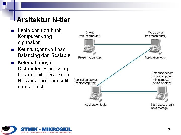 Arsitektur N-tier n n n Lebih dari tiga buah Komputer yang digunakan Keuntungannya Load