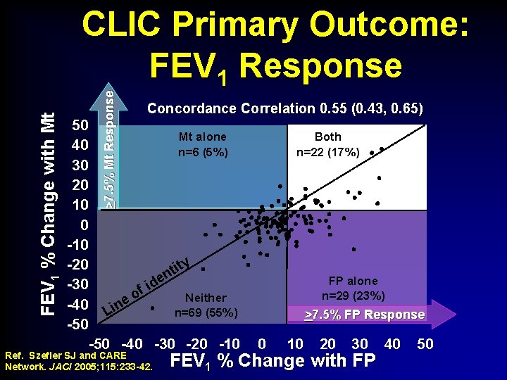 >7. 5% Mt Response FEV 1 % Change with Mt CLIC Primary Outcome: FEV