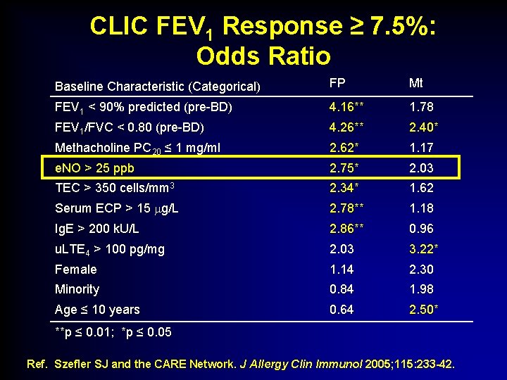 CLIC FEV 1 Response ≥ 7. 5%: Odds Ratio Baseline Characteristic (Categorical) FP Mt