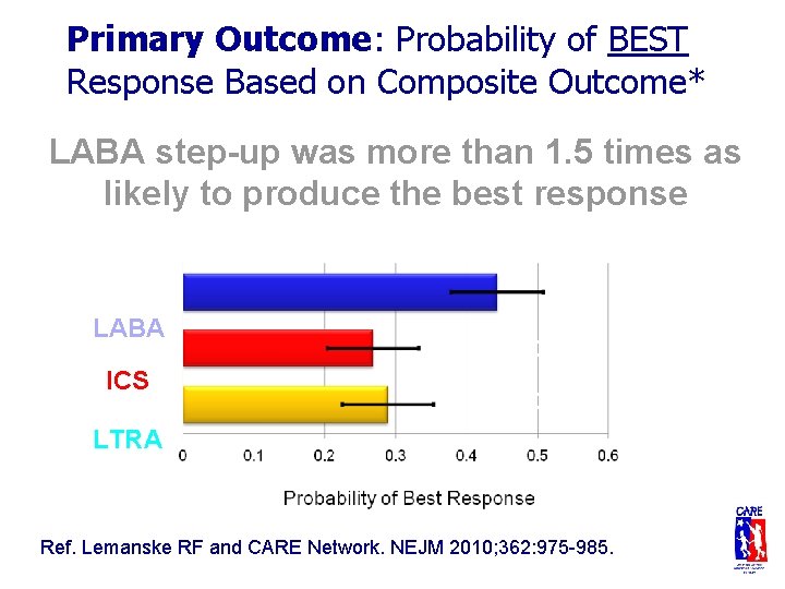 Primary Outcome: Probability of BEST Response Based on Composite Outcome* LABA step-up was more