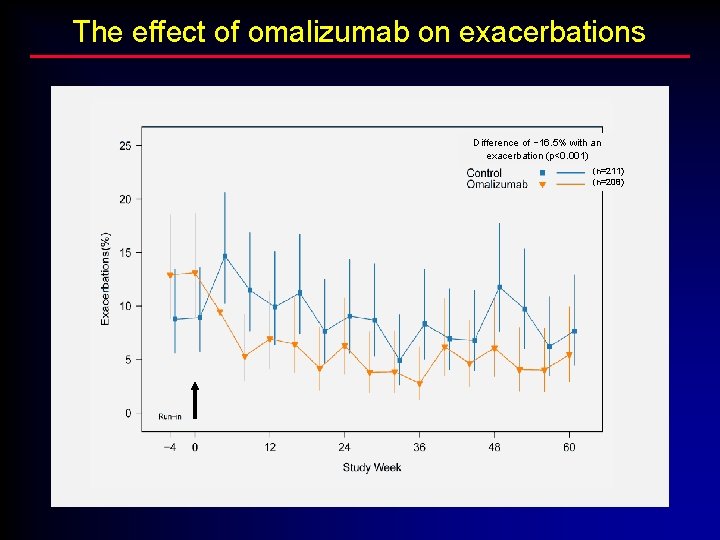 The effect of omalizumab on exacerbations Difference of -16. 5% with an exacerbation (p<0.