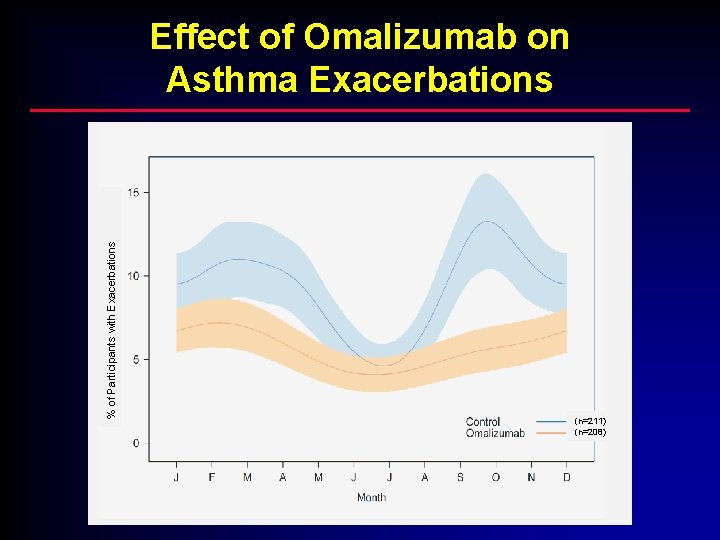 % of Participants with Exacerbations Effect of Omalizumab on Asthma Exacerbations (n=211) (n=208) 