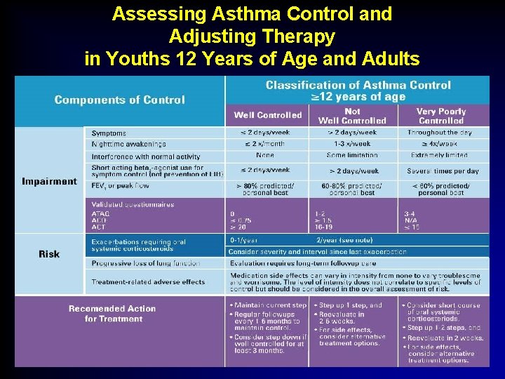 Assessing Asthma Control and Adjusting Therapy in Youths 12 Years of Age and Adults