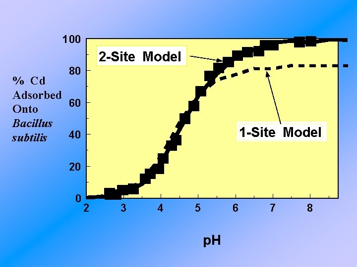 100 2 -Site Model 80 % Cd Adsorbed 60 Onto Bacillus 40 subtilis 1