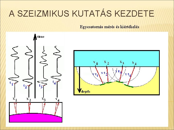 A SZEIZMIKUS KUTATÁS KEZDETE Egycsatornás mérés és kiértékelés 