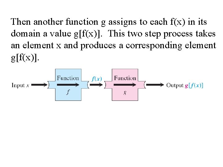 Then another function g assigns to each f(x) in its domain a value g[f(x)].
