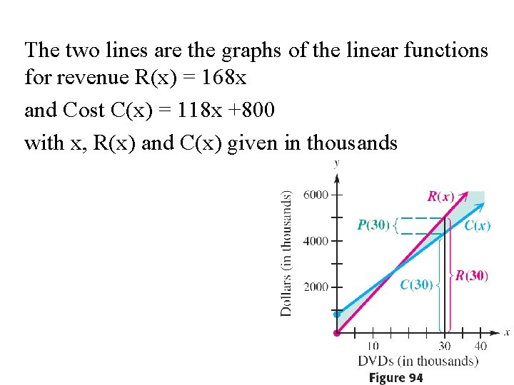 The two lines are the graphs of the linear functions for revenue R(x) =