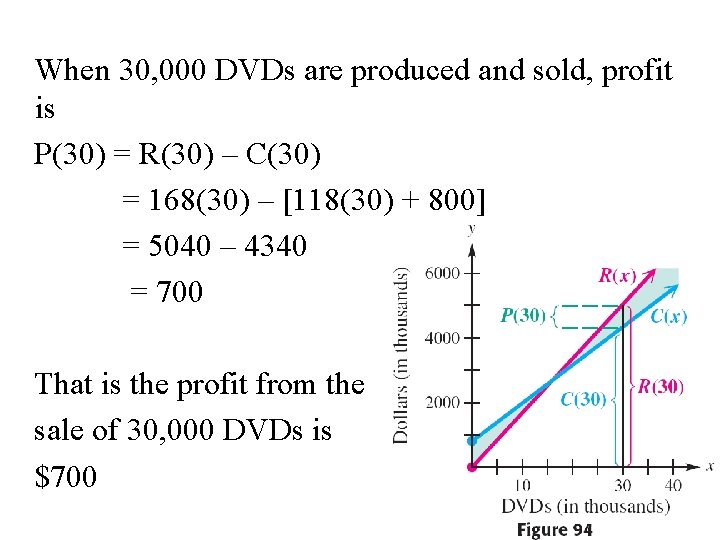 When 30, 000 DVDs are produced and sold, profit is P(30) = R(30) –