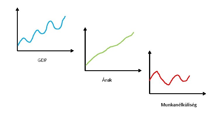 GDP Árak Munkanélküliség 