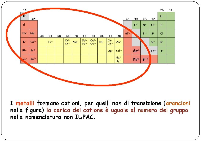 Sn 4+ Pb 4+ Bi 5+ I metalli formano cationi, per quelli non di