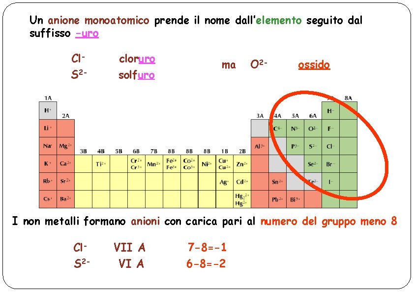 Un anione monoatomico prende il nome dall’elemento seguito dal suffisso -uro Cl. S 2