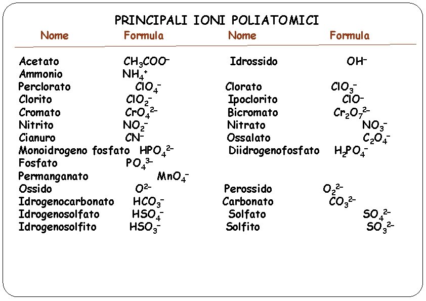  Nome PRINCIPALI IONI POLIATOMICI Formula Acetato CH 3 COO Ammonio NH 4+ Perclorato