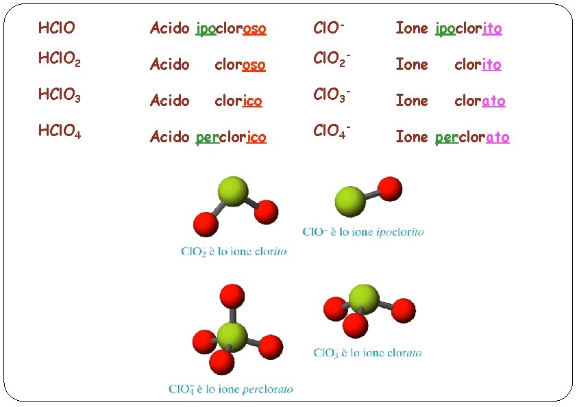 HCl. O 2 HCl. O 3 HCl. O 4 Acido ipocloroso Cl. O- Ione