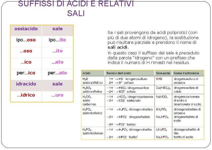 SUFFISSI DI ACIDI E RELATIVI SALI ossiacido sale ipo…oso ipo…ito …oso …ito …ico …ato