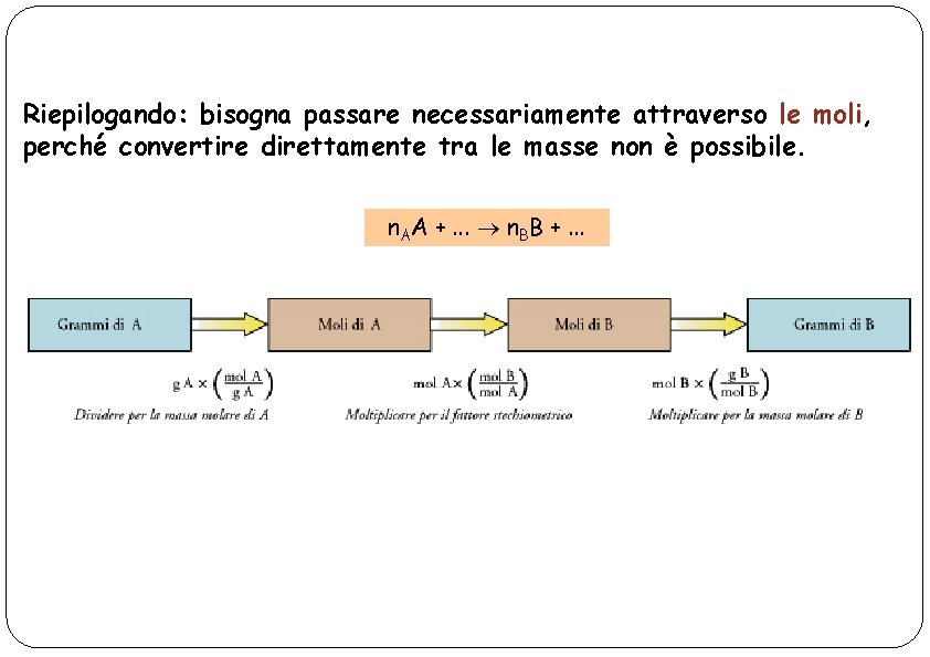 Riepilogando: bisogna passare necessariamente attraverso le moli, perché convertire direttamente tra le masse non