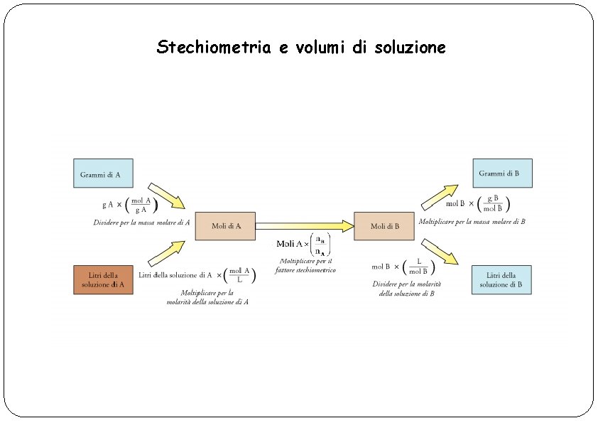 Stechiometria e volumi di soluzione 