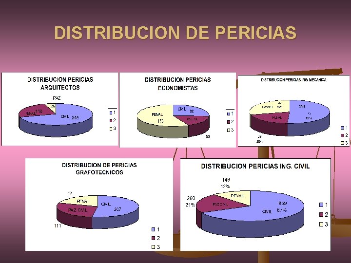 DISTRIBUCION DE PERICIAS 