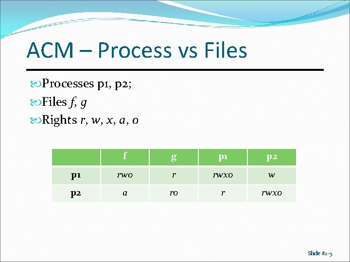 ACM – Process vs Files Processes p 1, p 2; Files f, g Rights