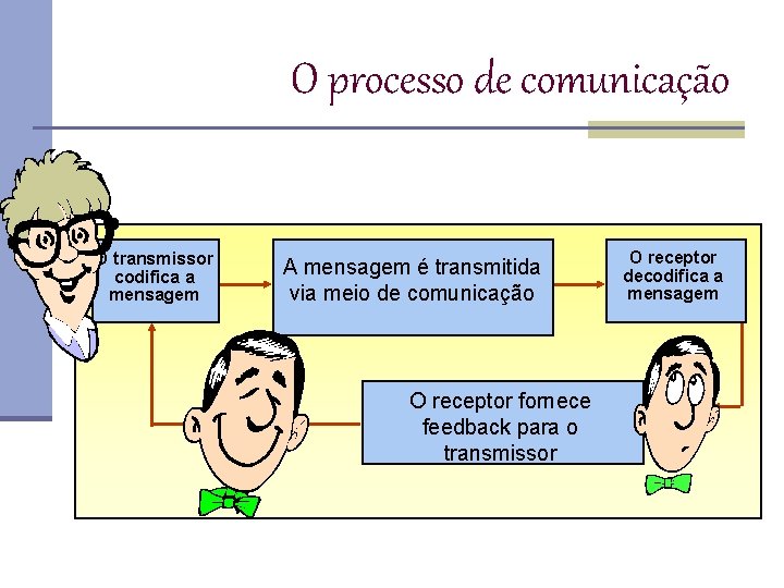 O processo de comunicação O transmissor codifica a mensagem A mensagem é transmitida via