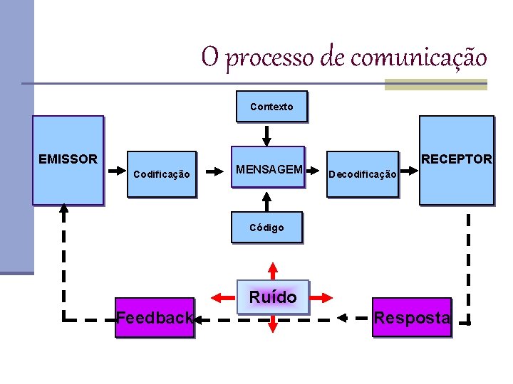 O processo de comunicação Contexto EMISSOR Codificação MENSAGEM RECEPTOR Decodificação Código Ruído Feedback Resposta