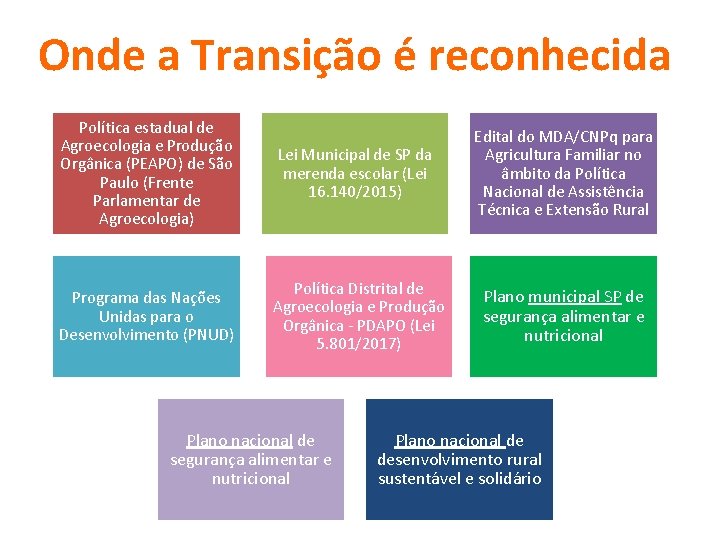Onde a Transição é reconhecida Política estadual de Agroecologia e Produção Orgânica (PEAPO) de