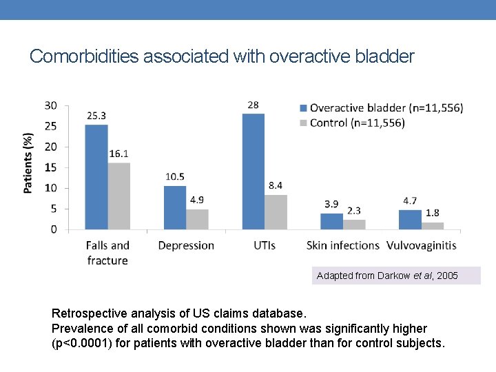 Comorbidities associated with overactive bladder Adapted from Darkow et al, 2005 Retrospective analysis of