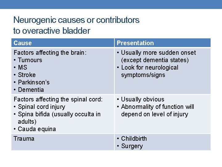 Neurogenic causes or contributors to overactive bladder Cause Presentation Factors affecting the brain: •