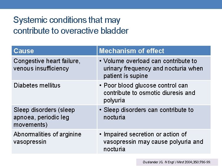 Systemic conditions that may contribute to overactive bladder Cause Mechanism of effect Congestive heart