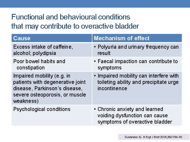 Functional and behavioural conditions that may contribute to overactive bladder Cause Mechanism of effect