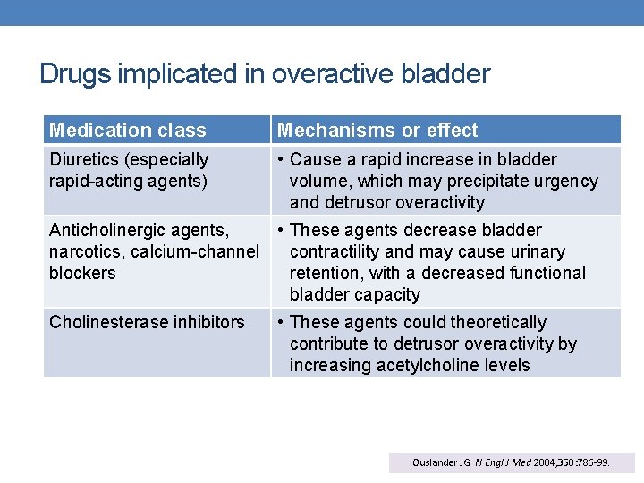 Drugs implicated in overactive bladder Medication class Mechanisms or effect Diuretics (especially rapid-acting agents)