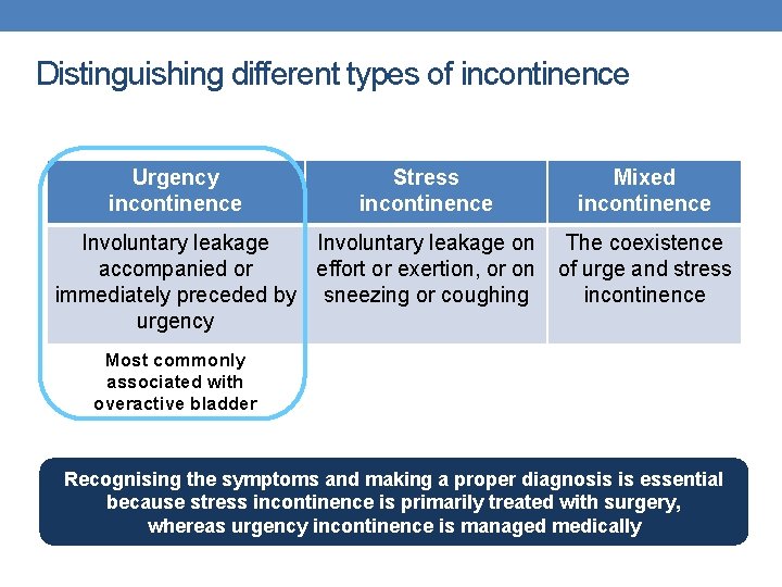 Distinguishing different types of incontinence Urgency incontinence Stress incontinence Involuntary leakage on accompanied or