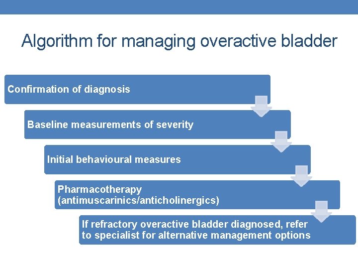 Algorithm for managing overactive bladder Confirmation of diagnosis Baseline measurements of severity Initial behavioural