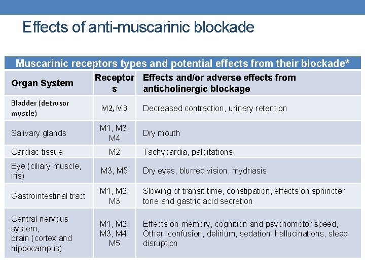 Effects of anti-muscarinic blockade Muscarinic receptors types and potential effects from their blockade* Organ